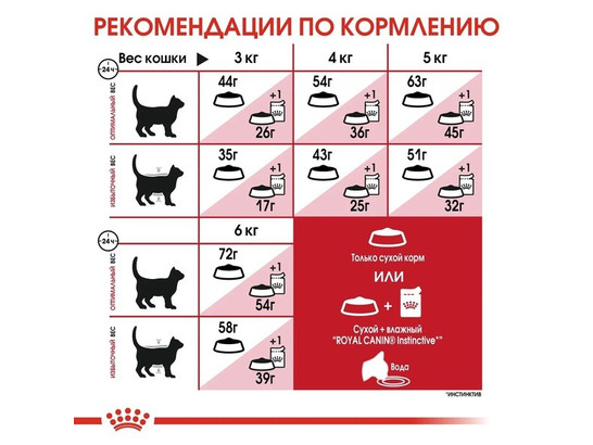 Royal Canin для кошек Fit, 2.0кг