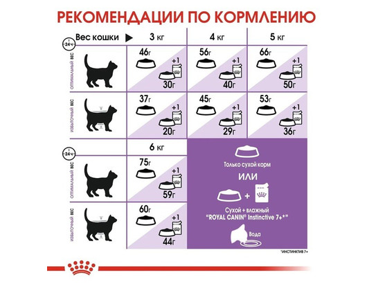 Royal Canin для кошек Sterilised 7+, 0.4кг