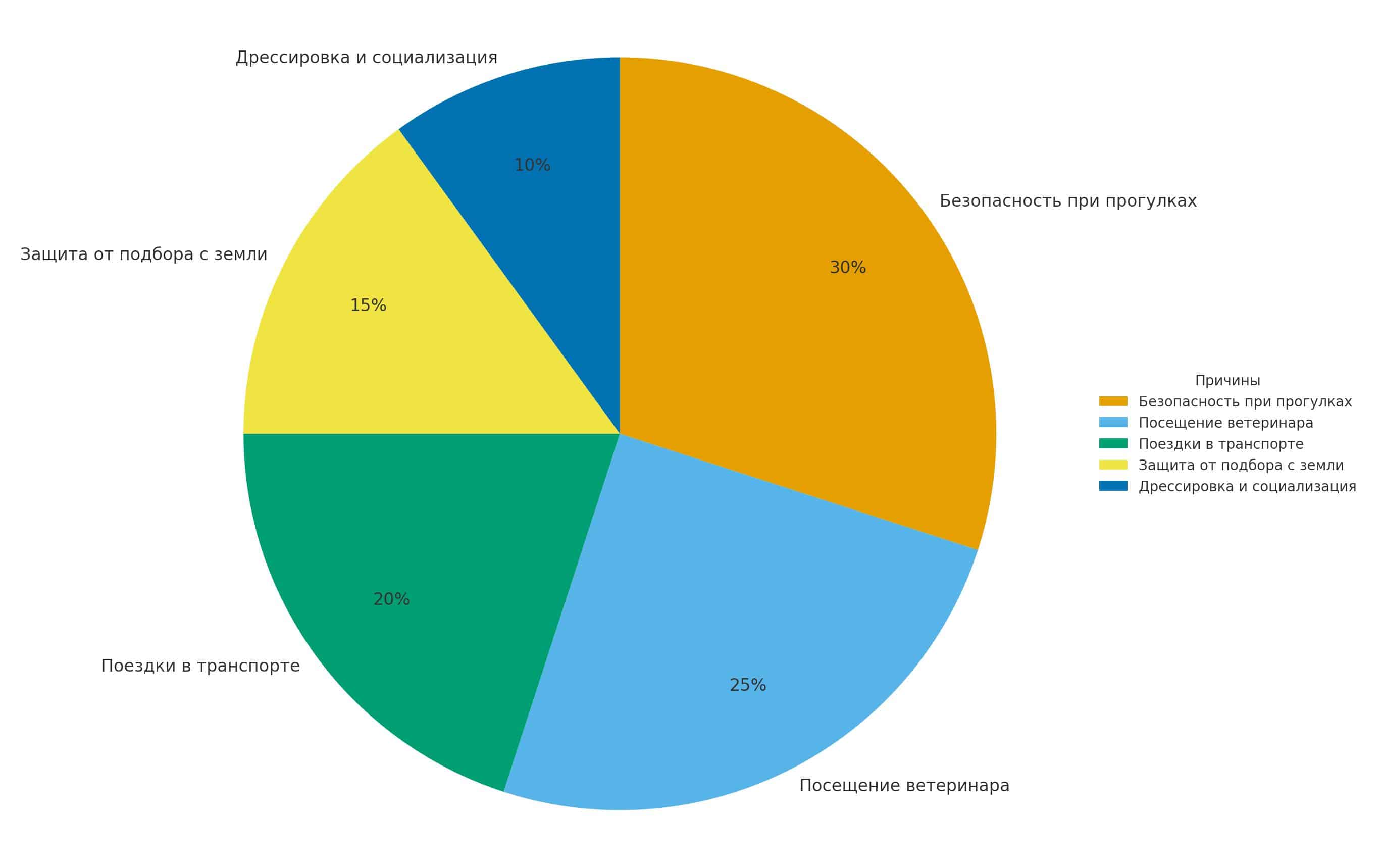 Для чего использовать намордник