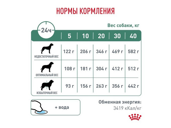 Royal Canin для собак Diabetic, 1.5кг