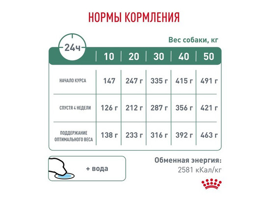 Royal Canin для собак Satiety Weght Management, 1.5кг