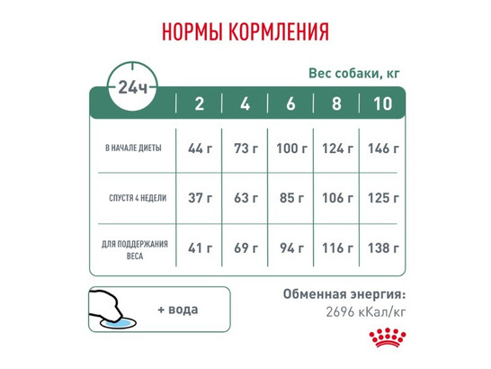 Royal Canin для собак Satiety Weght Management Small Dogs, 3.0кг