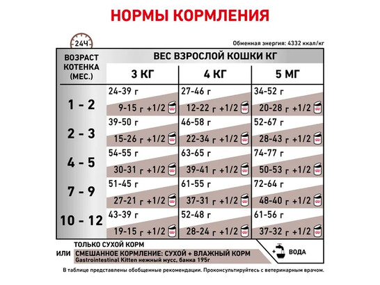 Royal Canin для котят Gastrointestinal Kitten, 0.4кг
