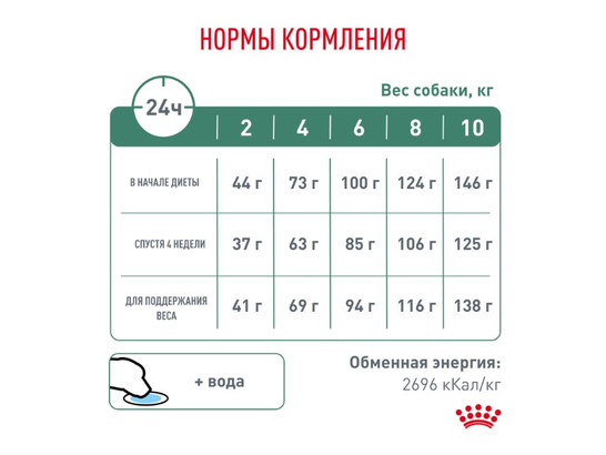 Royal Canin для собак Satiety Weight Management Small Dogs, 0.5кг