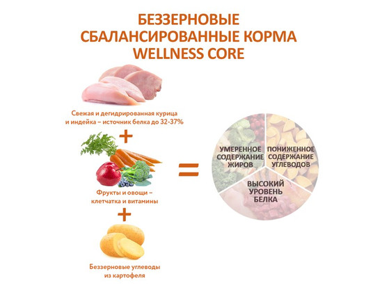 Wellness CORE для взрослых собак, Индейка-курица, 1.8кг