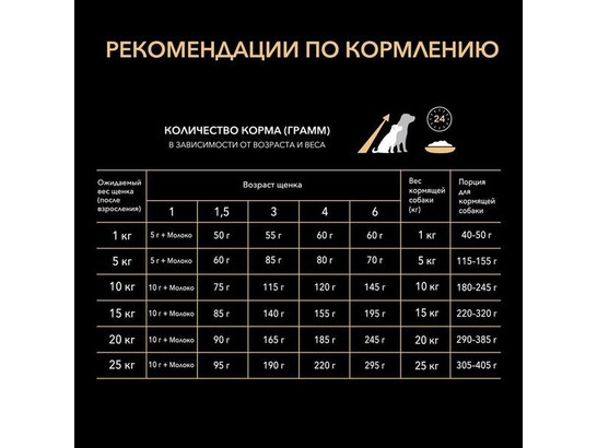 Pro Plan для щенков OptiStart Starter Small&Medium Mother&Puppies от 4х нед., 12.0кг