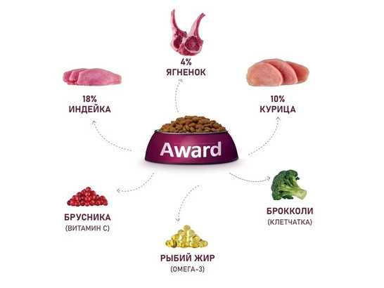 AWARD для собак мелких и миниатюрных пород, ягненок/индейка, брокколи и брусника, 1.5кг
