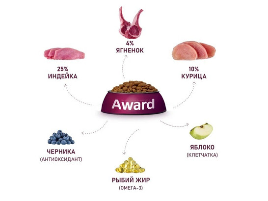 AWARD для щенков от 1мес., берем. и корм. сук всех пород, ягненок/индейка, яблоко и черника, 0.8кг