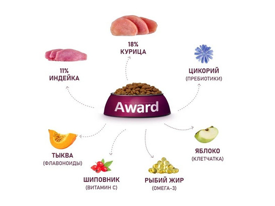 AWARD для собак крупных пород, курица/индейка, тыква и шиповник, 12.0кг