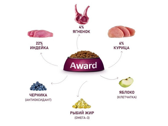 AWARD для собак  всех пород, ягнёнок/индейка, яблоко и черника, 12.0кг