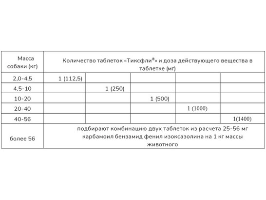 Тиксфли 500мг от 10 до 20кг, 1 таб. в упак.